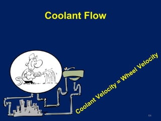 Coolant Flow
Coolant Velocity =
W
heel Velocity
64
 