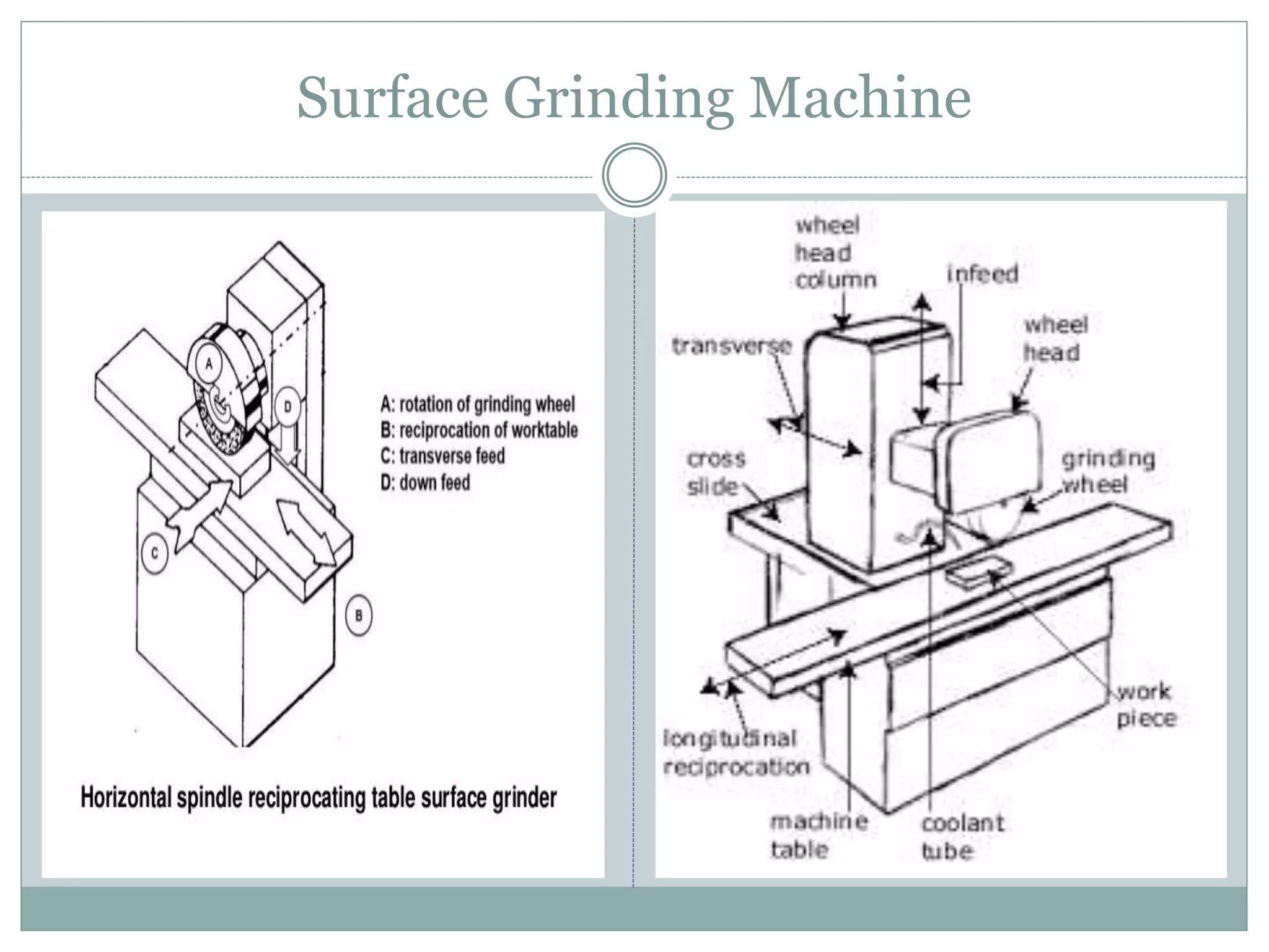 Types of Grinding machines PPT