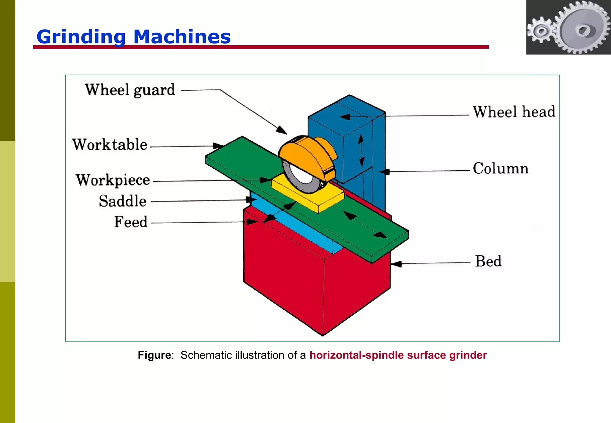 Grinding machines and abrasives | PPT