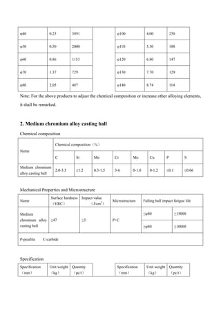 φ40 0.25 3891 φ100 4.00 250
φ50 0.50 2000 φ110 5.30 188
φ60 0.86 1153 φ120 6.80 147
φ70 1.37 729 φ130 7.70 129
φ80 2.05 487 φ140 8.74 114
Note: For the above products to adjust the chemical composition or increase other alloying elements,
it shall be remarked.
2. Medium chromium alloy casting ball
Chemical composition
Name
Chemical composition（%）
C Si Mn Cr Mo Cu P S
Medium chromium
alloy casting ball
2.0-3.3 ≤1.2 0.3-1.5 3-6 0-1.0 0-1.2 ≤0.1 ≤0.06
Mechanical Properties and Microstructure
Name
Surface hardness
（HRC）
Impact value
（J/cm2
）
Microstructure Falling ball impact fatigue life
Medium
chromium alloy
casting ball
≥47 ≥3 P+C
≤φ80 ≥15000
≥φ80 ≥10000
P-pearlite C-carbide
Specification
Specification
（mm）
Unit weight
（kg）
Quantity
（pc/t）
Specification
（mm）
Unit weight
（kg）
Quantity
（pc/t）
 