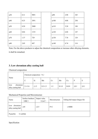 φ30 0.11 9091 φ90 2.90 345
φ40 0.25 3891 φ100 4.00 250
φ50 0.50 2000 φ110 5.30 188
φ60 0.86 1153 φ120 6.80 147
φ70 1.37 729 φ130 7.70 129
φ80 2.05 487 φ140 8.74 114
Note: For the above products to adjust the chemical composition or increase other alloying elements,
it shall be remarked.
3. Low chromium alloy casting ball
Chemical composition
Name
Chemical composition（%）
C Si Mn Cr Mo Cu P S
Low chromium
alloy casting ball
2.1-3.6 ≤1.5 0.3-1.5 1-3 0-1.0 0-0.8 ≤0.1 ≤0.1
Mechanical Properties and Microstructure
Name
Surface hardness
（HRC）
Impact value
（J/cm2
）
Microstructure Falling ball impact fatigue life
Low chromium
alloy casting ball
≥45 ≥2.5 P+C ≥10000
P-pearlite C-carbide
Specification
 