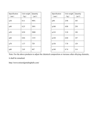 Specification
（mm）
Unit weight
（kg）
Quantity
（pc/t）
Specification
（mm）
Unit weight
（kg）
Quantity
（pc/t）
φ30 0.11 9091 φ90 2.90 345
φ40 0.25 3891 φ100 4.00 250
φ50 0.50 2000 φ110 5.30 188
φ60 0.86 1153 φ120 6.80 147
φ70 1.37 729 φ130 7.70 129
φ80 2.05 487 φ140 8.74 114
Note: For the above products to adjust the chemical composition or increase other alloying elements,
it shall be remarked.
http://www.mineralgrindingballs.com/
 