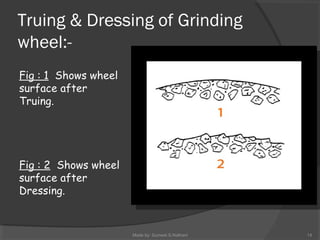 Truing & Dressing of Grinding
wheel:-
14Made by: Sumeet.S.Nathani
Fig : 1 Shows wheel
surface after
Truing.
Fig : 2 Shows wheel
surface after
Dressing.
 