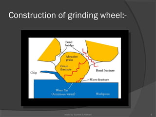 Construction of grinding wheel:-
8Made by: Sumeet.S.Nathani
 