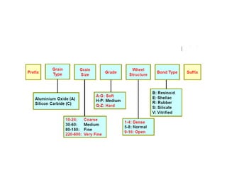 Grinding wheel designation and selection | PDF