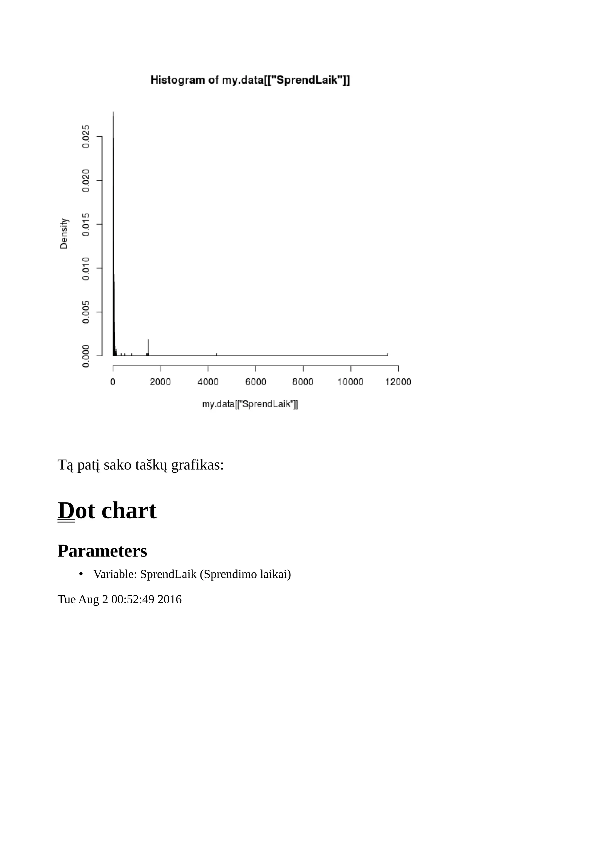 Tą patį sako taškų grafikas:
Dot chart
Parameters
• Variable: SprendLaik (Sprendimo laikai)
Tue Aug 2 00:52:49 2016
 