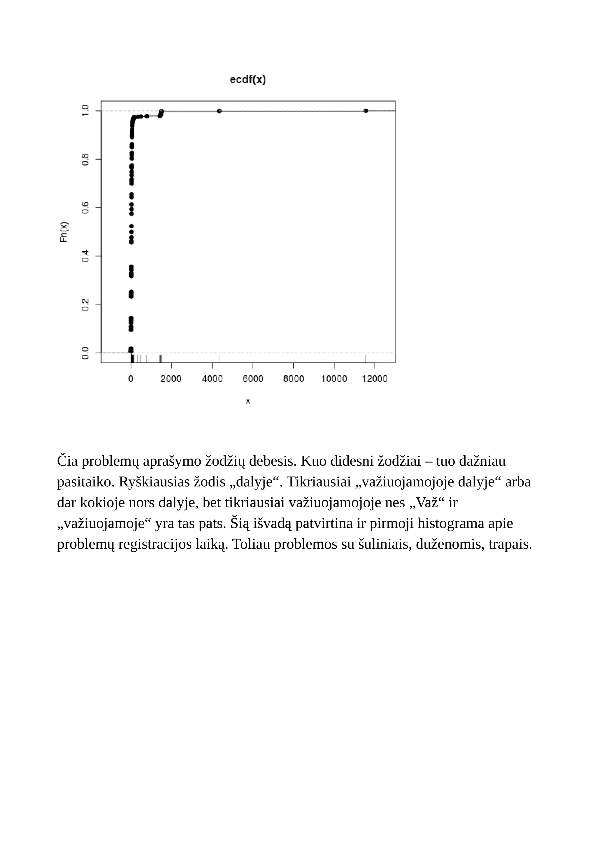 Čia problemų aprašymo žodžių debesis. Kuo didesni žodžiai – tuo dažniau
pasitaiko. Ryškiausias žodis „dalyje“. Tikriausiai „važiuojamojoje dalyje“ arba
dar kokioje nors dalyje, bet tikriausiai važiuojamojoje nes „Važ“ ir
„važiuojamoje“ yra tas pats. Šią išvadą patvirtina ir pirmoji histograma apie
problemų registracijos laiką. Toliau problemos su šuliniais, duženomis, trapais.
 