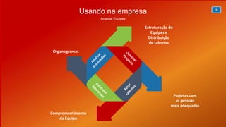 8
Estruturação de
Equipes e
Distribuição
de talentos
Organogramas
Projetos com
as pessoas
mais adequadas
Compromentimento
da Equipe
Usando na empresa
Analisar Equipes
 