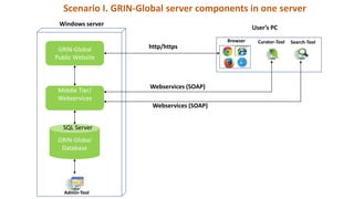 GRIN-Global
Public Website
Middle Tier/
Webservices
GRIN-Global
Database
SQL Server
User’s PC
Curator-Tool Search-ToolBrowser
Webservices (SOAP)
Webservices (SOAP)
Windows server
Scenario I. GRIN-Global server components in one server
Admin-Tool
http/https
 