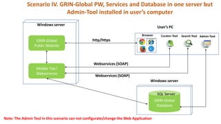 GRIN-Global
Public Website
Middle Tier/
Webservices
GRIN-Global
Database
SQL Server
User’s PC
Curator-Tool Search-ToolBrowser
http/https
Webservices (SOAP)
Webservices (SOAP)
Windows server
Windows server
Admin-Tool
Note: The Admin Tool in this scenario can not configurate/change the Web Application
Scenario IV. GRIN-Global PW, Services and Database in one server but
Admin-Tool installed in user’s computer
 