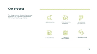 Our process
The design process starts with a thorough
analysis of the customer’s requirements.
We then plan each stage in detail.
1. NEEDS ANALYSIS 2. TECHNOLOGICAL
EXPERTISE
3. HARDWARE
AND SOFTWARE
4. PROTOTYPING 5. PRODUCT
DEVELOPMENT
6. IMPLEMENTATION
5
 