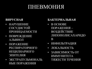 ПНЕВМОНИЯ
ВИРУСНАЯ
• НАРУШЕНИЕ
СОСУДИСТОЙ
ПРОНИЦАЕМОСТИ
• ПОВРЕЖДЕНИЕ
АЛЬВИОЛ
• ПОРАЖЕНИЕ
РЕСПИРАТОРНОГО
НЕЦИЛИАРНОГО
ЭПИТЕЛИЯ
• ЭКСТРАПУЛЬМОНАЛЬ
НЫЕ ПОРАЖЕНИЯ
БАКТЕРИАЛЬНАЯ
• В ОСНОВЕ
ПОРАЖЕНИЯ –
ВОЗДЕЙСТВИЕ
ЛИПОПОЛИСАХАРИДО
В
• ИНФИЛЬТРАЦИЯ
• ЛОКАЛЬНОСТЬ
• ЗАВИСИМОСТЬ ОТ
ИММУНИТЕТА
ТЯЖЕСТИ ТЕЧЕНИЯ
 