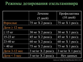 Режимы дозирования озельтамивира
Aoki et al. J Infect Dis Med Microbiol 2012; 23:e79
Лечение
(5 дней)
Профилактика
(10 дней)
Взрослые 75 мг Х 2 раза/д 75 мг Х 1 раз/д
Дети ≥ 12 мес
≤ 15 кг 30 мг Х 2 раза/д 30 мг Х 1 раз/д
15-23 кг 45 мг Х 2 раза/д 45 мг Х 1 раз/д
23-40 кг 60 мг Х 2 раза/д 60 мг Х 1 раз/д
> 40 кг 75 мг Х 2 раза/д 75 мг Х 1 раз/д
Дети 3-12 мес 3 мг/кг Х 2 раза/д 3 мг/кг Х 1 раз/д
Дети < 3 мес 3 мг/кг Х 2 раза/д Нет данных
 