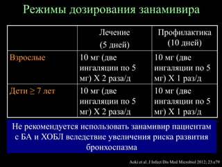 Режимы дозирования занамивира
Aoki et al. J Infect Dis Med Microbiol 2012; 23:e79
Лечение
(5 дней)
Профилактика
(10 дней)
Взрослые 10 мг (две
ингаляции по 5
мг) Х 2 раза/д
10 мг (две
ингаляции по 5
мг) Х 1 раз/д
Дети ≥ 7 лет 10 мг (две
ингаляции по 5
мг) Х 2 раза/д
10 мг (две
ингаляции по 5
мг) Х 1 раз/д
Не рекомендуется использовать занамивир пациентам
с БА и ХОБЛ вследствие увеличения риска развития
бронхоспазма
 