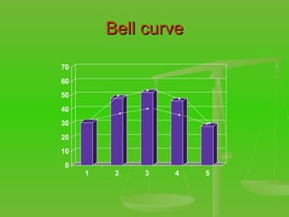 Bell curve 