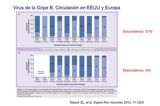 Toback SL, et al. Expert Rev Vaccines 2012; 11:1293
Virus de la Gripe B. Circulación en EEUU y Europa
Discordancia: 5/10
Discordancia: 4/8
 