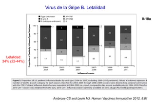 Ambrose CS and Levin MJ. Human Vaccines Immunother 2012, 8:81
0-18a
Virus de la Gripe B. Letalidad
Letalidad:
34% (22-44%)
 