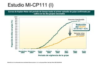 Estudio MI-CP111 (I)
Curvas de Kaplan-Meier del periodo de tiempo hasta el primer episodio de gripe confirmado por
cultivo en los dos grupos vacunados
Reducción
del 54,9%
(IC del 45,4 - 62,9)
Belshe RB, et al. Live attenuated versus inactivated influenza vaccine in infants and young children. New Engl J Med. 2007;356:685-696.
 