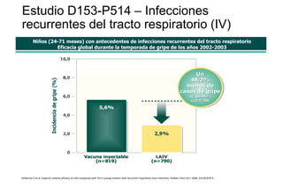 Estudio D153-P514 – Infecciones
recurrentes del tracto respiratorio (IV)
Niños (24-71 meses) con antecedentes de infecciones recurrentes del tracto respiratorio
Eficacia global durante la temporada de gripe de los años 2002-2003
Ashkenazi S et al. Superior relative efficacy of LAIV compared with TIV in young children with recurrent respiratory tract infections. Pediatr Infect Dis J 2006; 25(10):870-9.
 