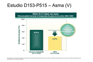 Estudio D153-P515 – Asma (V)
Niños (6-17 años) con asma
Eficacia global durante la temporada de gripe de los años 2002-2003
Fleming DM et al. Comparison of the efficacy and safety of live attenuated cold-adapted Influenza vaccine, trivalent, with trivalent inactivated influenza virus vaccine in children and adolescents with
asthma. Pediatr Inf Dis J. 2006; 25(10):860-9.
 