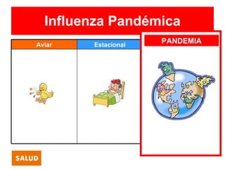 Influenza Pandémica
Aviar   Estacional
                     PANDEMIA
                     Pandémica
 