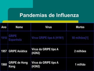 Pandemias de Influenza
Ano Nome Virus Mortes
1918
GRIPE
Espanhola
Vírus GRIPE tipo A (H1N1) 50 milhões[1]
1957 GRIPE Asiática
Vírus da GRIPE tipo A
(H2N2)
2 milhões
1968
GRIPE de Hong
Kong
Vírus da GRIPE tipo A
(H3N2)
1 milhão
 