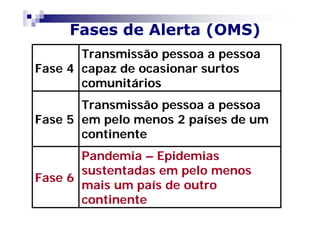 Fases de Alerta (OMS)
       Transmissão pessoa a pessoa
Fase 4 capaz de ocasionar surtos
       comunitários
       Transmissão pessoa a pessoa
Fase 5 em pelo menos 2 países de um
       continente
       Pandemia – Epidemias
       sustentadas em pelo menos
Fase 6
       mais um país de outro
       continente
 
