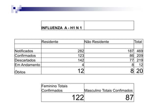 INFLUENZA A - H1 N 1


               Residente                Não Residente                 Total

Notificados                       282                           187 469
Confirmados                       123                            86 209
Descartados                       142                            77 219
Em Andamento                        4                             8 12
Óbitos                            12                             8 20

               Feminino Totais
               Confirmados              Masculino Totais Confimados

                                 122                          87
 