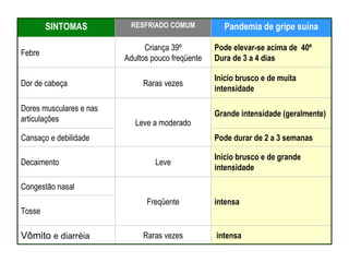SINTOMAS RESFRIADO COMUM Pandemia de gripe suína Febre Criança 39º Adultos pouco freqüente Pode elevar-se acima de  40º Dura de 3 a 4 dias Dor de cabeça Raras vezes Inicio brusco e de muita intensidade Dores musculares e nas articulações Leve a moderado Grande intensidade (geralmente) Cansaço e debilidade Pode durar de 2 a 3 semanas Decaimento Leve Inicio brusco e de grande intensidade Congestão nasal Freqüente intensa Tosse  V ô mito  e diarréia Raras vezes intensa 