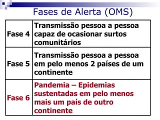 Fases de Alerta (OMS)
       Transmissão pessoa a pessoa
Fase 4 capaz de ocasionar surtos
       comunitários
       Transmissão pessoa a pessoa
Fase 5 em pelo menos 2 países de um
       continente
       Pandemia – Epidemias
       sustentadas em pelo menos
Fase 6
       mais um país de outro
       continente
 