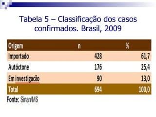 Tabela 5 – Classificação dos casos
    confirmados. Brasil, 2009
 
