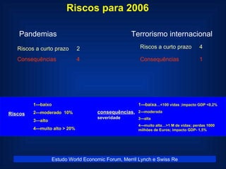 Riscos para 2006 Pandemias Terrorismo internacional Riscos a curto prazo  2  Consequências  4   Riscos a curto prazo  4 Consequências  1 Riscos 1---baixo 2---moderado  10% 3---alto 4---muito alto > 20% consequências ,  severidade 1---baixa …<100 vidas ;impacto GDP <0,2% 2---moderada 3---alta 4---muito alta…>1 M de vidas; perdas 1000 milhões de Euros; impacto GDP- 1,5% Estudo World Economic Forum, Merril Lynch e Swiss Re 