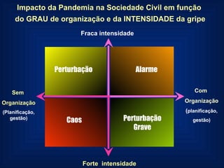 Impacto da Pandemia na Sociedade Civil em função  do GRAU de organização e da INTENSIDADE da gripe Fraca intensidade Forte  intensidade Com  Organização ( planificação, gestão) Sem  Organização (Planificação, gestão) Alarme Perturbação Caos Perturbação Grave 