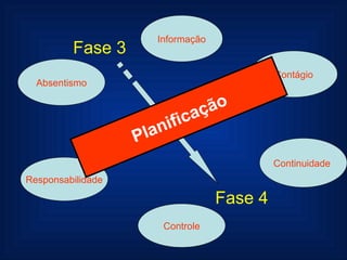 Absentismo Continuidade  Informação Contágio Controle Responsabilidade Fase 3 Fase 4 Planificação 