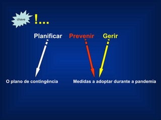 chave !... Planificar  Prevenir  Gerir O plano de contingência Medidas a adoptar durante a pandemia 