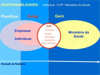 RESPONSABILIDADES:  Individual  / CVP / Ministério da Saúde Planificar Evitar Gerir Empresas Indivíduos CVP Prevenção Triagem Informação Quarentena Apoio   domiciliário Ministério da Saúde Evolução da Pandemia 