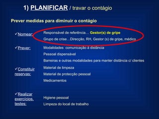 1)  PLANIFICAR   /  travar o contágio Prever medidas para diminuir o contágio Nomear:   Responsável de referência…  Gestor(s) de gripe Grupo de crise…Direcção, RH, Gestor (s) de gripe, médico Prever: Modalidades  comunicação à distância Pessoal dispensável Barreiras e outras modalidades para manter distância c/ clientes Constituir reservas: Material de limpeza Material de protecção pessoal Medicamentos Realizar exercícios, testes: Higiene pessoal Limpeza do local de trabalho 