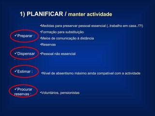 1) PLANIFICAR /  manter actividade Preparar :  Medidas para preservar pessoal essencial (..trabalho em casa..!?!) Formação para substituição Meios de comunicação à distância Reservas Dispensar :  Pessoal não essencial Estimar :  Nível de absentismo máximo ainda compatível com a actividade Procurar reservas :  Voluntários, pensionistas 
