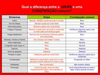 Qual a diferença entre a  GRIPE  e uma  CONSTIPAÇÃO comum? Sintomas Gripe Constipação comum Febre Normal,  38-40ºC e dura cerca de 3 a 4 dias Raro Dor de Cabeça Normal e pode ser muito forte Raro Dores Musculares Normal e podem ser muito fortes Raro Fadiga e Fraqueza Normal, e pode durar cerca de 2, 3 semanas ou mais após uma doença aguda Verifica-se algumas vezes, mas moderado Fadiga debilitadora Normal mas os primeiros sintomas podem ser muito fortes Raro Náuseas, Vómitos e diarreia Em crianças com idade < 5 anos Raro Olhos Inflamados Raro Normal Congestão nasal, pingo no nariz Raro Normal Espirros Raro Habitual Dores de garganta Habitual Habitual Pressão no peito Habitual e pode ser muito forte Verifica-se algumas vezes mas é moderado Complicações Deficiência respiratória, pode levar a uma situação crónica, pode por em risco a vida Congestão ou otites Fatalidades Bem conhecidas Não existem relatos Prevenção Vacina da gripe, lavar as mãos frequentemente, tapar a boca quando se tosse Lavar frequentemente as mãos e tapar a boca quando se tosse 
