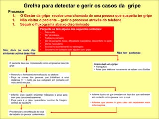 Grelha para detectar e gerir os casos da  gripe Processo O Gestor da gripe  recebe uma chamada de uma pessoa que suspeita ter gripe Não visitar o paciente – gerir o processo através do telefone Seguir o fluxograma abaixo discriminado Pergunte se tem alguns dos seguintes sintomas: Febre alta Dor de cabeça Fadiga ou cansaço Dor de garganta, tosse, dificuldade respiratória, desconforto no peito Dores musculares Se esteve recentemente no estrangeiro Se esteve em contacto com alguém com  gripe Não tem  sintomas  Improvável ser a gripe Tranquilize Avise para telefonar novamente se estiver com dúvidas O paciente deve ser considerado como um possível caso de gripe Preencha o formulário de notificação ao telefone Peça os nomes das pessoas que trabalham a uma distância <= 1 metro ou que estiveram em contacto por mais de 60 minutos Informe onde podem encontrar máscaras e peça para irem para casa imediatamente Peça para ir a casa, quarentena, centros de triagem, centros de saúde(?) Informe todos os que constam na lista dos que estiveram em contacto com a pessoa com o vírus Informe que devem ir para casa até receberem mais informações Providenciar a desinfecção do local  de trabalho da pessoa contaminada Sim, dois ou mais dos sintomas acima descritos 