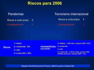 Riscos para 2006 Pandemias Terrorismo internacional Riscos a curto prazo  2  Consequências  4   Riscos a curto prazo  4 Co...