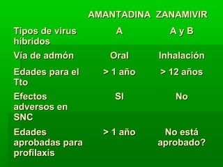 AMANTADINAAMANTADINA ZANAMIVIRZANAMIVIR
Tipos de virusTipos de virus
híbridoshíbridos
AA A y BA y B
Vía de admónVía de admón OralOral InhalaciónInhalación
Edades para elEdades para el
TtoTto
> 1 año> 1 año > 12 años> 12 años
EfectosEfectos
adversos enadversos en
SNCSNC
SISI NoNo
EdadesEdades
aprobadas paraaprobadas para
profilaxisprofilaxis
> 1 año> 1 año No estáNo está
aprobado?aprobado?
 