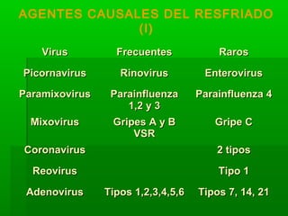 AGENTES CAUSALES DEL RESFRIADO
(I)
VirusVirus FrecuentesFrecuentes RarosRaros
PicornavirusPicornavirus RinovirusRinovirus EnterovirusEnterovirus
ParamixovirusParamixovirus ParainfluenzaParainfluenza
1,2 y 31,2 y 3
Parainfluenza 4Parainfluenza 4
MixovirusMixovirus Gripes A y BGripes A y B
VSRVSR
Gripe CGripe C
CoronavirusCoronavirus 2 tipos2 tipos
ReovirusReovirus Tipo 1Tipo 1
AdenovirusAdenovirus Tipos 1,2,3,4,5,6Tipos 1,2,3,4,5,6 Tipos 7, 14, 21Tipos 7, 14, 21
 