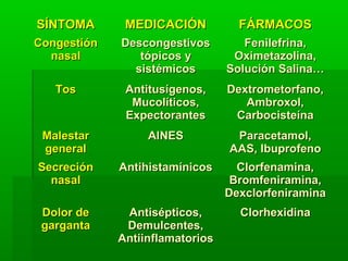 SÍNTOMASÍNTOMA MEDICACIÓNMEDICACIÓN FÁRMACOSFÁRMACOS
CongestiónCongestión
nasalnasal
DescongestivosDescongestivos
tópicos ytópicos y
sistémicossistémicos
Fenilefrina,Fenilefrina,
Oximetazolina,Oximetazolina,
Solución Salina…Solución Salina…
TosTos Antitusígenos,Antitusígenos,
Mucolíticos,Mucolíticos,
ExpectorantesExpectorantes
Dextrometorfano,Dextrometorfano,
Ambroxol,Ambroxol,
CarbocisteínaCarbocisteína
MalestarMalestar
generalgeneral
AINESAINES Paracetamol,Paracetamol,
AAS, IbuprofenoAAS, Ibuprofeno
SecreciónSecreción
nasalnasal
AntihistamínicosAntihistamínicos Clorfenamina,Clorfenamina,
Bromfeniramina,Bromfeniramina,
DexclorfeniraminaDexclorfeniramina
Dolor deDolor de
gargantagarganta
Antisépticos,Antisépticos,
Demulcentes,Demulcentes,
AntiinflamatoriosAntiinflamatorios
ClorhexidinaClorhexidina
 