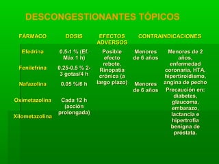 FÁRMACOFÁRMACO DOSISDOSIS EFECTOSEFECTOS
ADVERSOSADVERSOS
CONTRAINDICACIONESCONTRAINDICACIONES
EfedrinaEfedrina 0.5-1 % (Ef.0.5-1 % (Ef.
Máx 1 h)Máx 1 h)
PosiblePosible
efectoefecto
rebote,rebote,
RinopatíaRinopatía
crónica (acrónica (a
largo plazo)largo plazo)
MenoresMenores
de 6 añosde 6 años
Menores de 2Menores de 2
años,años,
enfermedadenfermedad
coronaria, HTA,coronaria, HTA,
hipertiroidismo,hipertiroidismo,
angina de pechoangina de pecho
Precaución en:Precaución en:
diabetes,diabetes,
glaucoma,glaucoma,
embarazo,embarazo,
lactancia elactancia e
hipertrofiahipertrofia
benigna debenigna de
próstata.próstata.
FenilefrinaFenilefrina 0.25-0.5 % 2-0.25-0.5 % 2-
3 gotas/4 h3 gotas/4 h
NafazolinaNafazolina 0.05 %/6 h0.05 %/6 h MenoresMenores
de 6 añosde 6 años
OximetazolinaOximetazolina Cada 12 hCada 12 h
(acción(acción
prolongada)prolongada)
XilometazolinaXilometazolina
DESCONGESTIONANTES TÓPICOS
 