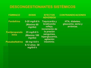 FÁRMACOFÁRMACO DOSISDOSIS EFECTOSEFECTOS
ADVERSOSADVERSOS
CONTRAINDICACIONESCONTRAINDICACIONES
FenilefrinaFenilefrina 5-20 mg/6-8 h5-20 mg/6-8 h
(Máximo 60(Máximo 60
mg/día)mg/día)
Taquicardia yTaquicardia y
bradicardiabradicardia
refleja,refleja,
incremento deincremento de
la presiónla presión
sanguínea,sanguínea,
hiperglucemia,hiperglucemia,
agitaciónagitación
insomnio.insomnio.
HTA, diabetes,HTA, diabetes,
glaucoma, asma yglaucoma, asma y
arritmias.arritmias.
FenilpropanolaFenilpropanola
minamina
25 mg/6-8 h25 mg/6-8 h
(Máximo 100(Máximo 100
mg/día)mg/día)
PseudoefedrinaPseudoefedrina 60 mg/ 6-8 h60 mg/ 6-8 h
6-12 años: 306-12 años: 30
mg/6-8 hmg/6-8 h
DESCONGESTIONANTES SISTÉMICOS
 