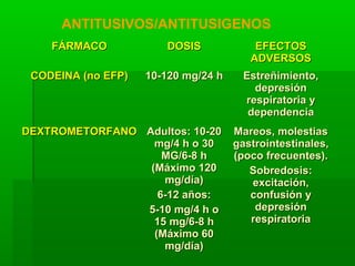 FÁRMACOFÁRMACO DOSISDOSIS EFECTOSEFECTOS
ADVERSOSADVERSOS
CODEINA (no EFP)CODEINA (no EFP) 10-120 mg/24 h10-120 mg/24 h Estreñimiento,Estreñimiento,
depresióndepresión
respiratoria yrespiratoria y
dependenciadependencia
DEXTROMETORFANODEXTROMETORFANO Adultos: 10-20Adultos: 10-20
mg/4 h o 30mg/4 h o 30
MG/6-8 hMG/6-8 h
(Máximo 120(Máximo 120
mg/día)mg/día)
6-12 años:6-12 años:
5-10 mg/4 h o5-10 mg/4 h o
15 mg/6-8 h15 mg/6-8 h
(Máximo 60(Máximo 60
mg/día)mg/día)
Mareos, molestiasMareos, molestias
gastrointestinales,gastrointestinales,
(poco frecuentes).(poco frecuentes).
Sobredosis:Sobredosis:
excitación,excitación,
confusión yconfusión y
depresióndepresión
respiratoriarespiratoria
ANTITUSIVOS/ANTITUSIGENOS
 