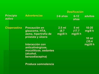 PrincipioPrincipio
activoactivo
AdvertenciasAdvertencias
DosificaciónDosificación
2-6 años2-6 años 6-126-12
añosaños
adultosadultos
CloperastinaCloperastina Precaución enPrecaución en
glaucoma, HTA,glaucoma, HTA,
asma, hipertrofia deasma, hipertrofia de
próstata y úlcerapróstata y úlcera
Interacción conInteracción con
anticolinérgicos,anticolinérgicos,
mucolíticos, sedantesmucolíticos, sedantes
(alcohol,(alcohol,
benzodiacepina)benzodiacepina)
Produce somnolenciaProduce somnolencia
2.5 ml2.5 ml
(8.7(8.7
mg)/8 hmg)/8 h
5 ml5 ml
(17.7(17.7
mg)/8 hmg)/8 h
10-2010-20
mg/8 hmg/8 h
10 ml10 ml
(35.4(35.4
mg)/8 hmg)/8 h
 