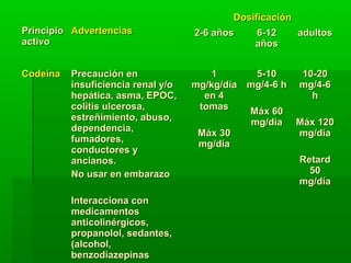 PrincipioPrincipio
activoactivo
AdvertenciasAdvertencias
DosificaciónDosificación
2-6 años2-6 años 6-126-12
añosaños
adultosadultos
CodeínaCodeína Precaución enPrecaución en
insuficiencia renal y/oinsuficiencia renal y/o
hepática, asma, EPOC,hepática, asma, EPOC,
colitis ulcerosa,colitis ulcerosa,
estreñimiento, abuso,estreñimiento, abuso,
dependencia,dependencia,
fumadores,fumadores,
conductores yconductores y
ancianos.ancianos.
No usar en embarazoNo usar en embarazo
Interacciona conInteracciona con
medicamentosmedicamentos
anticolinérgicos,anticolinérgicos,
propanolol, sedantes,propanolol, sedantes,
(alcohol,(alcohol,
benzodiazepinasbenzodiazepinas
11
mg/kg/díamg/kg/día
en 4en 4
tomastomas
Máx 30Máx 30
mg/díamg/día
5-105-10
mg/4-6 hmg/4-6 h
Máx 60Máx 60
mg/díamg/día
10-2010-20
mg/4-6mg/4-6
hh
Máx 120Máx 120
mg/díamg/día
RetardRetard
5050
mg/díamg/día
 