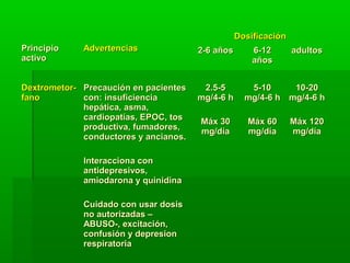 PrincipioPrincipio
activoactivo
AdvertenciasAdvertencias
DosificaciónDosificación
2-6 años2-6 años 6-126-12
añosaños
adultosadultos
Dextrometor-Dextrometor-
fanofano
Precaución en pacientesPrecaución en pacientes
con: insuficienciacon: insuficiencia
hepática, asma,hepática, asma,
cardiopatías, EPOC, toscardiopatías, EPOC, tos
productiva, fumadores,productiva, fumadores,
conductores y ancianos.conductores y ancianos.
Interacciona conInteracciona con
antidepresivos,antidepresivos,
amiodarona y quinidinaamiodarona y quinidina
Cuidado con usar dosisCuidado con usar dosis
no autorizadas –no autorizadas –
ABUSO-, excitación,ABUSO-, excitación,
confusión y depresionconfusión y depresion
respiratoriarespiratoria
2.5-52.5-5
mg/4-6 hmg/4-6 h
Máx 30Máx 30
mg/díamg/día
5-105-10
mg/4-6 hmg/4-6 h
Máx 60Máx 60
mg/díamg/día
10-2010-20
mg/4-6 hmg/4-6 h
Máx 120Máx 120
mg/díamg/día
 